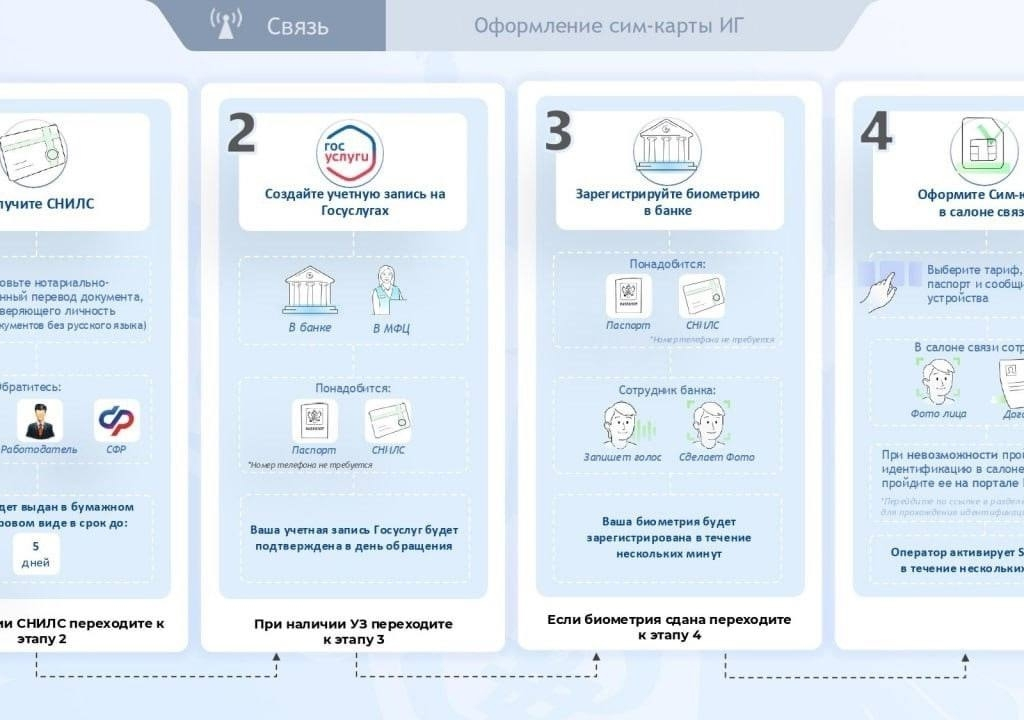 С начала 2025 года в Смоленской области, как и по всей стране, действуют обновленные требования к оформлению сотовой связи для иностранцев